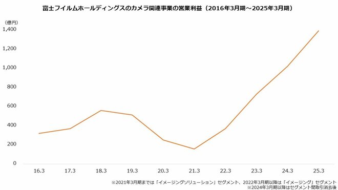 富士フイルムホールディングスのカメラ関連事業の営業利益（2016年3月期～2025年3月期）