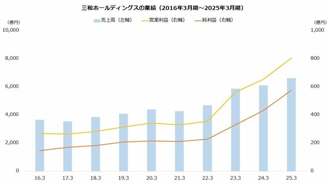 三和ホールディングスの業績(2016年3月期~2025年3月期)
