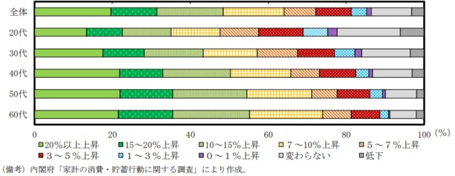 予想物価上昇率の分布を表した図表