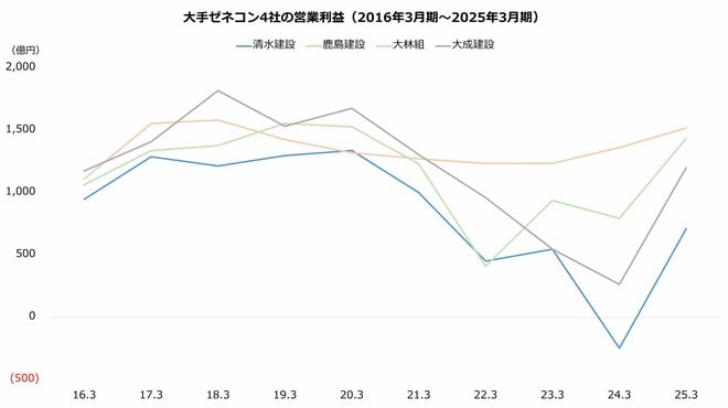 大手ゼネコン4社の営業利益(2016年3月期~2025年3月期)