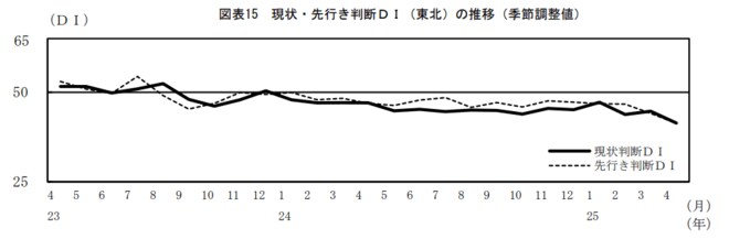 現状・先行き判断DI（東北）の推移（季節調整値）図表