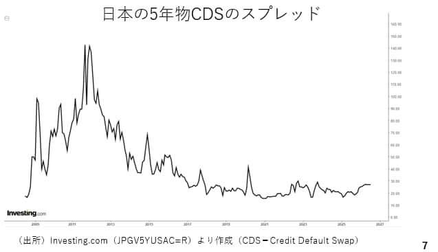 日本の5年物CDSのスプレッド