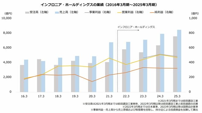 インフロニア・ホールディングスの業績（2016年3月期～2025年3月期）