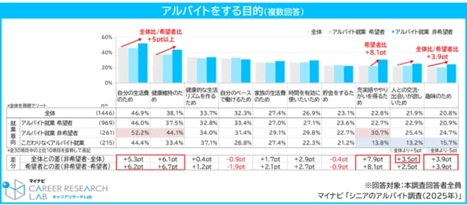 「アルバイトをする目的(複数回答)」の調査結果を表した図表