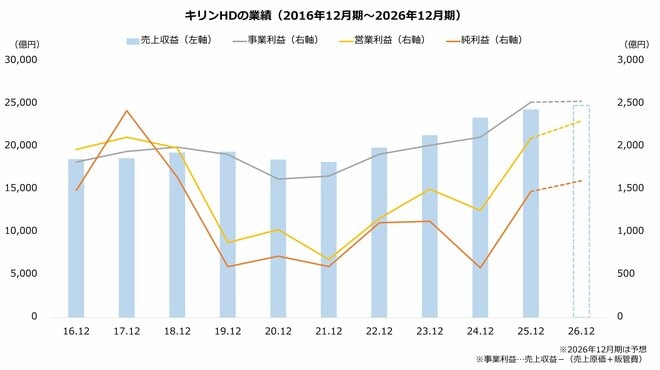 キリンHDの業績（2016年12月期～2026年12月期）