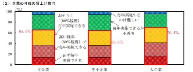 5年後の給与所得を表した図表