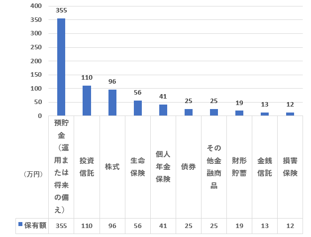 30代の金融商品(種類別)保有額ランキング(単身世帯)を表した図表