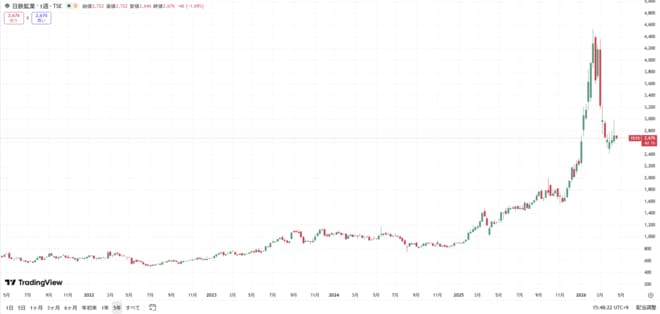 日鉄鉱業の株価チャート（過去5年間）