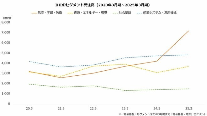 IHIのセグメント受注高(2020年3月期~2025年3月期)