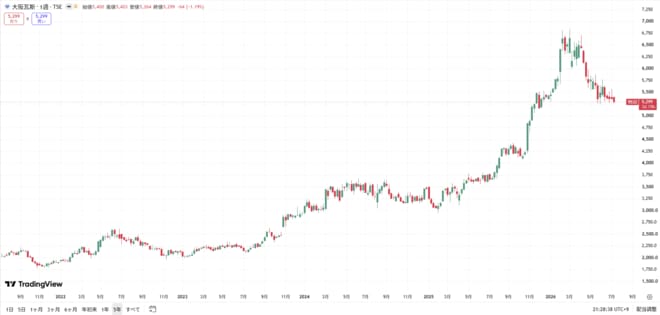 大阪ガスの株価チャート(過去5年間)