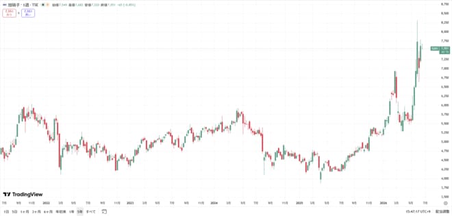 AGCの株価チャート（過去5年間）