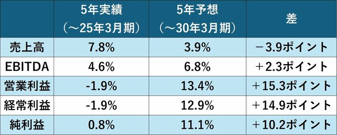 レンゴーの年平均成長率を表した図表