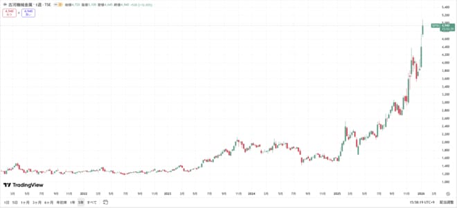 【チャート】古河機械金属の株価推移を見る(過去5年間)