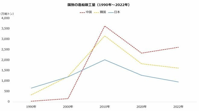国別の造船竣工量(1990年~2022年)