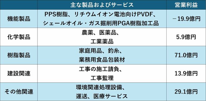 クレハのセグメント情報（25年3月期）