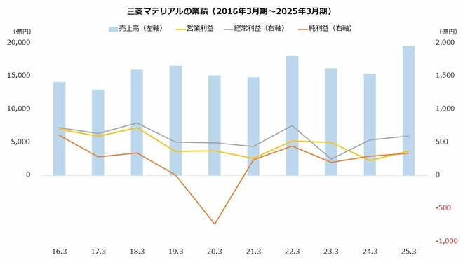 三菱マテリアルの業績を表した図表(2016年3月期~2025年3月期)