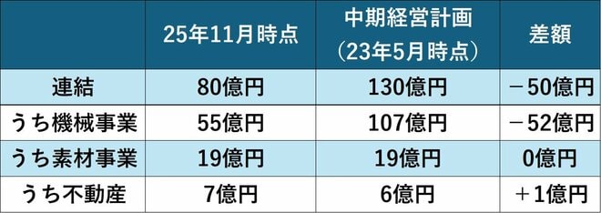 26年3月期の営業利益計画の差を表した図表