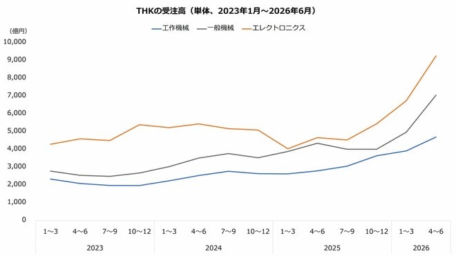 THKの受注高（単体、2023年1月～2026年6月）