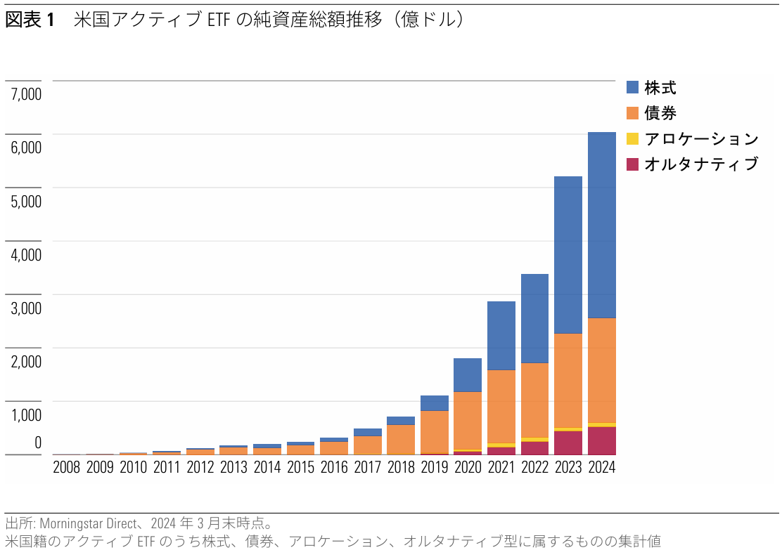 米欧アクティブETF市場の動向と日本への示唆 【モーニングスター・ジャパン レポート 2024年5月】(1/5) finasee Pro