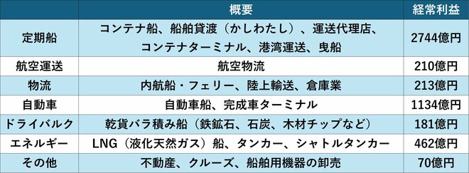 日本郵船の各セグメントの概要、経常利益を表した図表（2025年3月期）