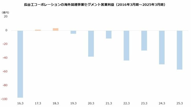 長谷工コーポレーションの海外関連事業セグメント営業利益(2016年3月期~2025年3月期)