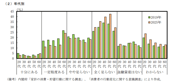 金融資産額についての認識を表した図表
