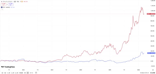 アドバンテストとテラダインの株価の動きをグラフで表した図表(過去5年間)