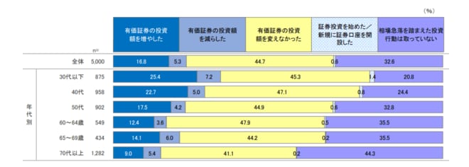 2025 年4月の相場急落を踏まえた投資行動の変化を表した図表
