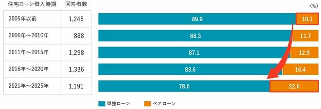 【図表1】借入形態（単独ローン・ペアローン）
