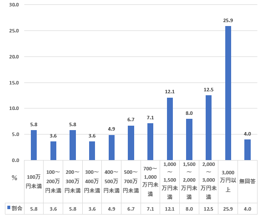 金融資産保有額（年収1000万～1200万円未満、二人以上世帯）を表した図表