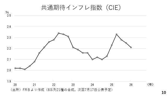 共通期待インフレ指数（CIE）
