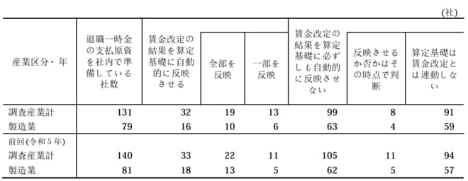 賃金改定と退職一時金の算定基礎との関係