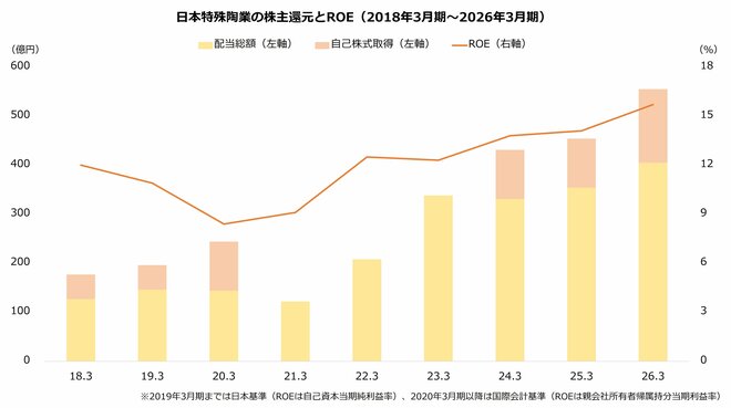 日本特殊陶業の株主還元とROE（2018年3月期～2026年3月期）