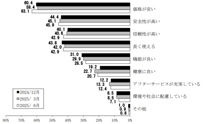 （図表）今後１年間、商品やサービスを選ぶ際に特に重視すること （３つまでの複数回答）