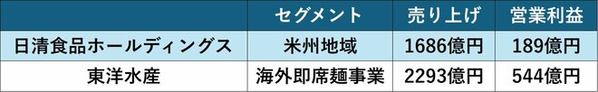 主な即席めん企業のアメリカ地域の業績（25年3月期）を表した図表