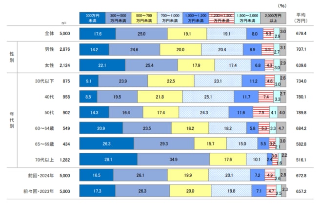 回答者の世帯年収を表した図表