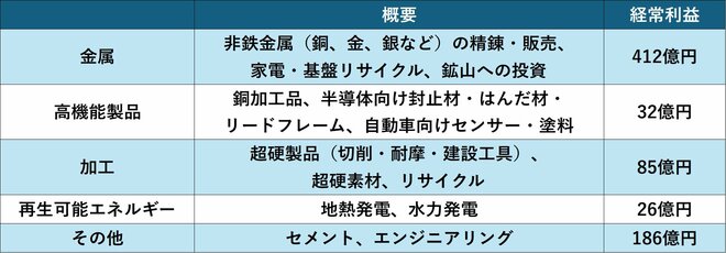 三菱マテリアルのセグメント情報(2025年3月期)