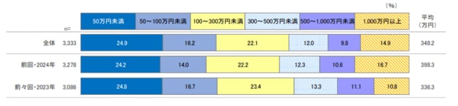 投資信託の時価評価額（投資信託保有者）を表した図表