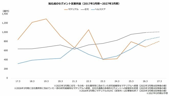旭化成のセグメント営業利益(2017年3月期~2027年3月期)