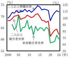 消費性向の推移(世帯分類別)を表した図表