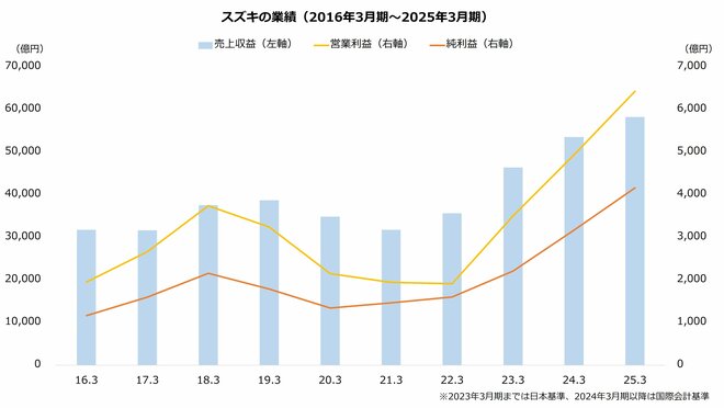 スズキの業績(2016年3月期~2025年3月期)