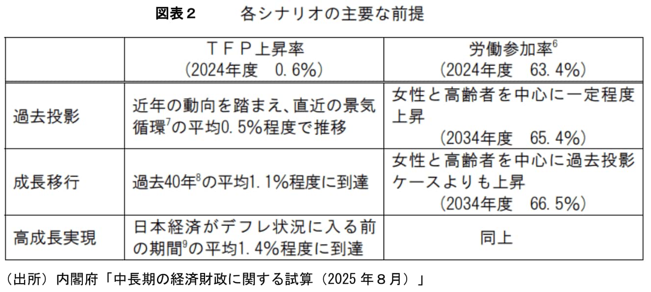 10年後の日本株はどうなる？】日経平均は最高21万円へ -  内閣府「中長期試算」3つのシナリオを専門家が分析（Finasee（フィナシー））｜ｄメニューニュース（NTTドコモ）