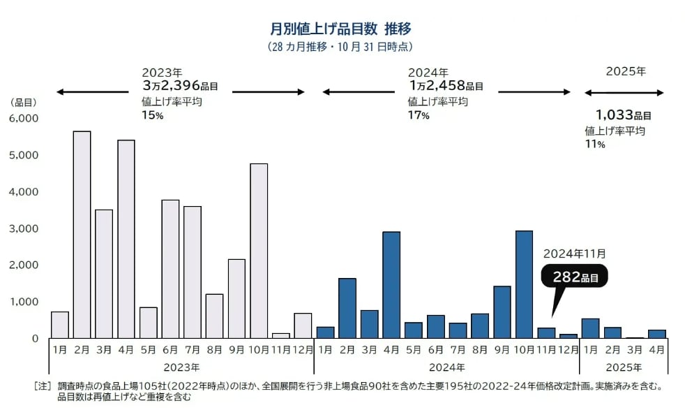 物価高にあえぐ家計にさらなる追い打ちか？11月に値上げが予定されている食品とは、2025年はどうなる！？（Finasee（フィナシー））｜ｄメニューニュース（NTTドコモ）