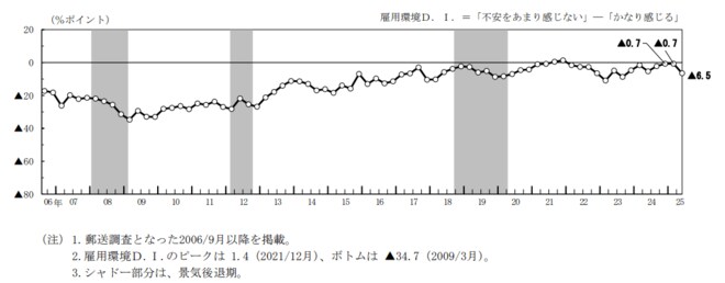 （図表）雇用環境Ｄ.Ｉ.の推移