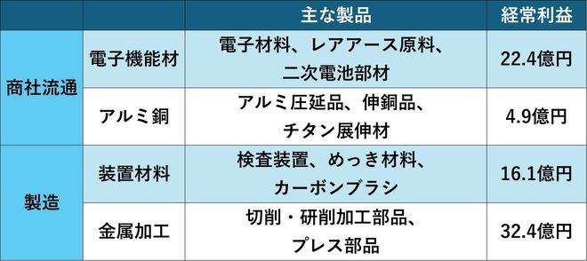アルコニックスのセグメント情報（25年3月期）