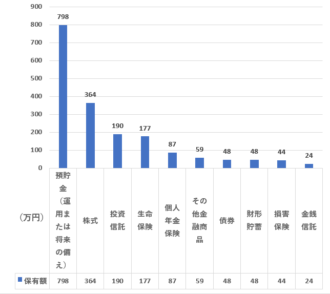 40代の金融商品（種類別）保有額ランキング（二人以上世帯）を表した図表