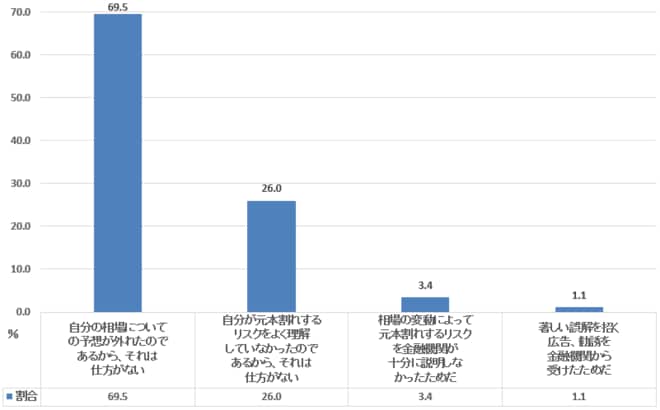 元本割れ経験の受け止め方（30代二人以上世帯）