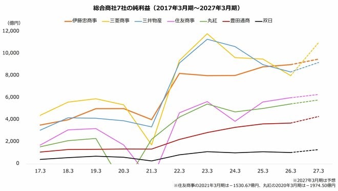 総合商社7社の純利益(2017年3月期~2027年3月期)