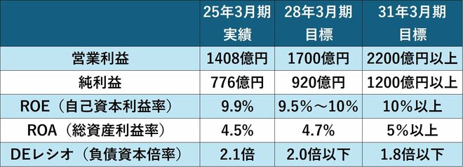 東急不動産ホールディングスの主な財務目標（～31年3月期）