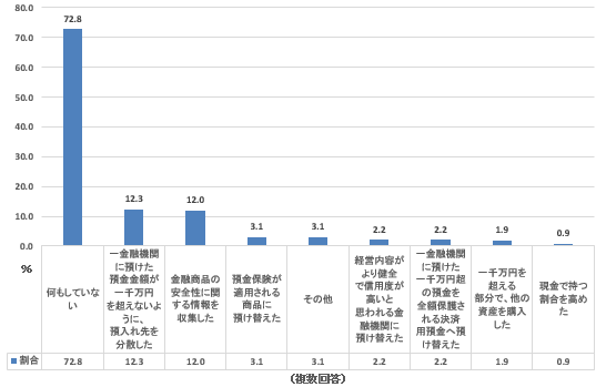 金融資産をより安全にするためにとった行動（40代単身世帯）
